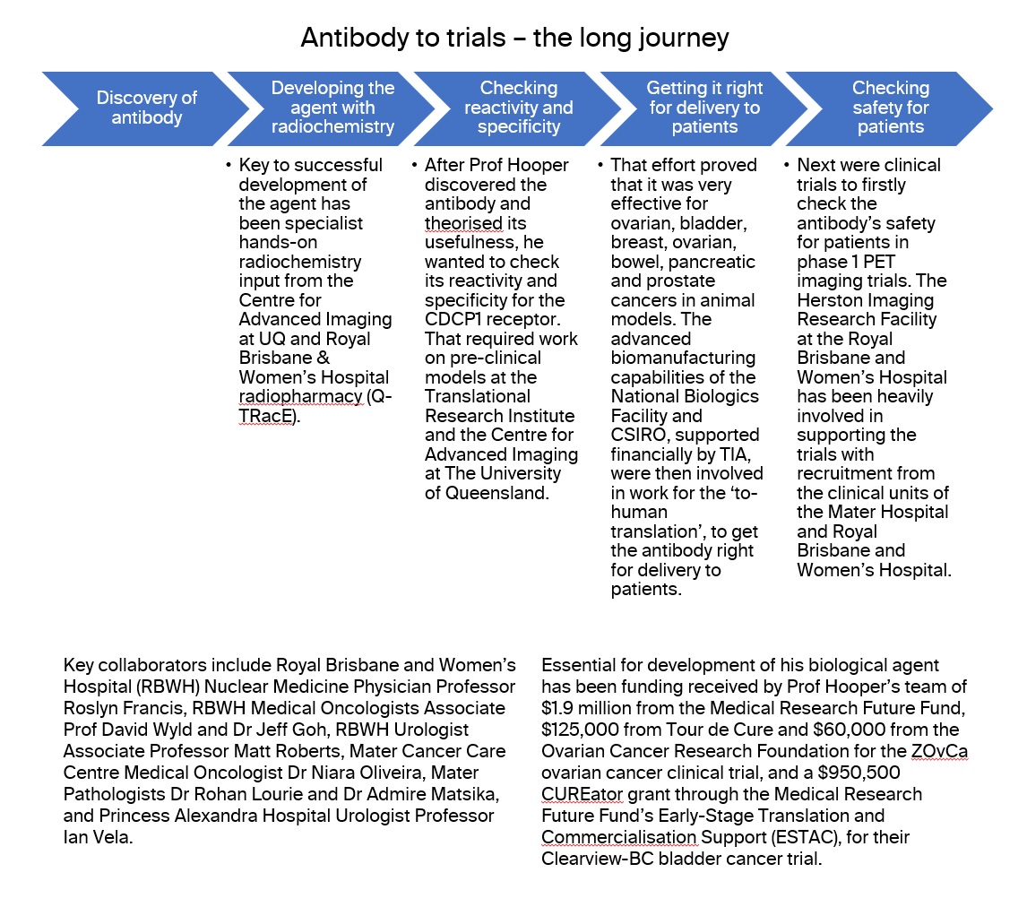 A flowchart describes the 'long journey' of antibodies to trials