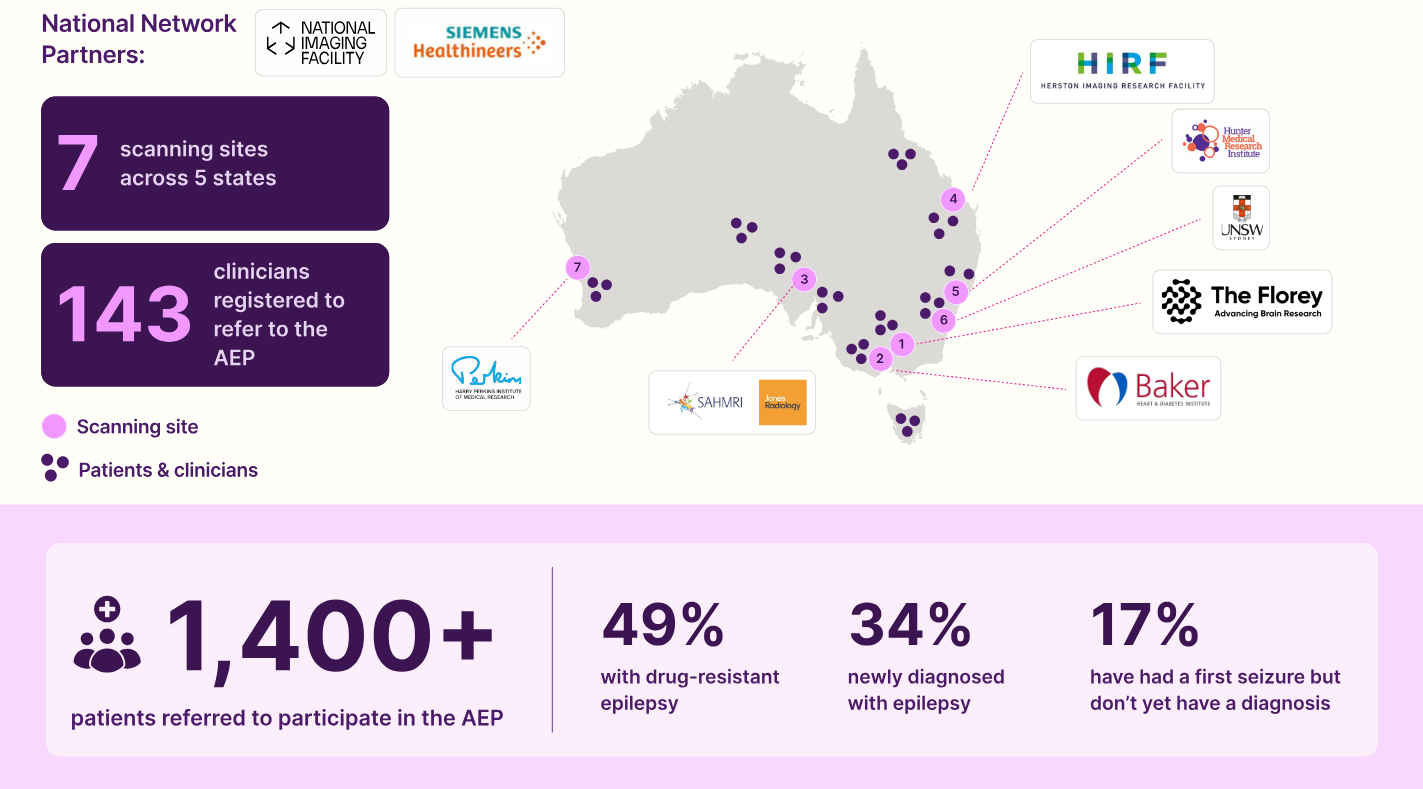 Precision medicine breaks postcode and time barriers for people living with epilepsy